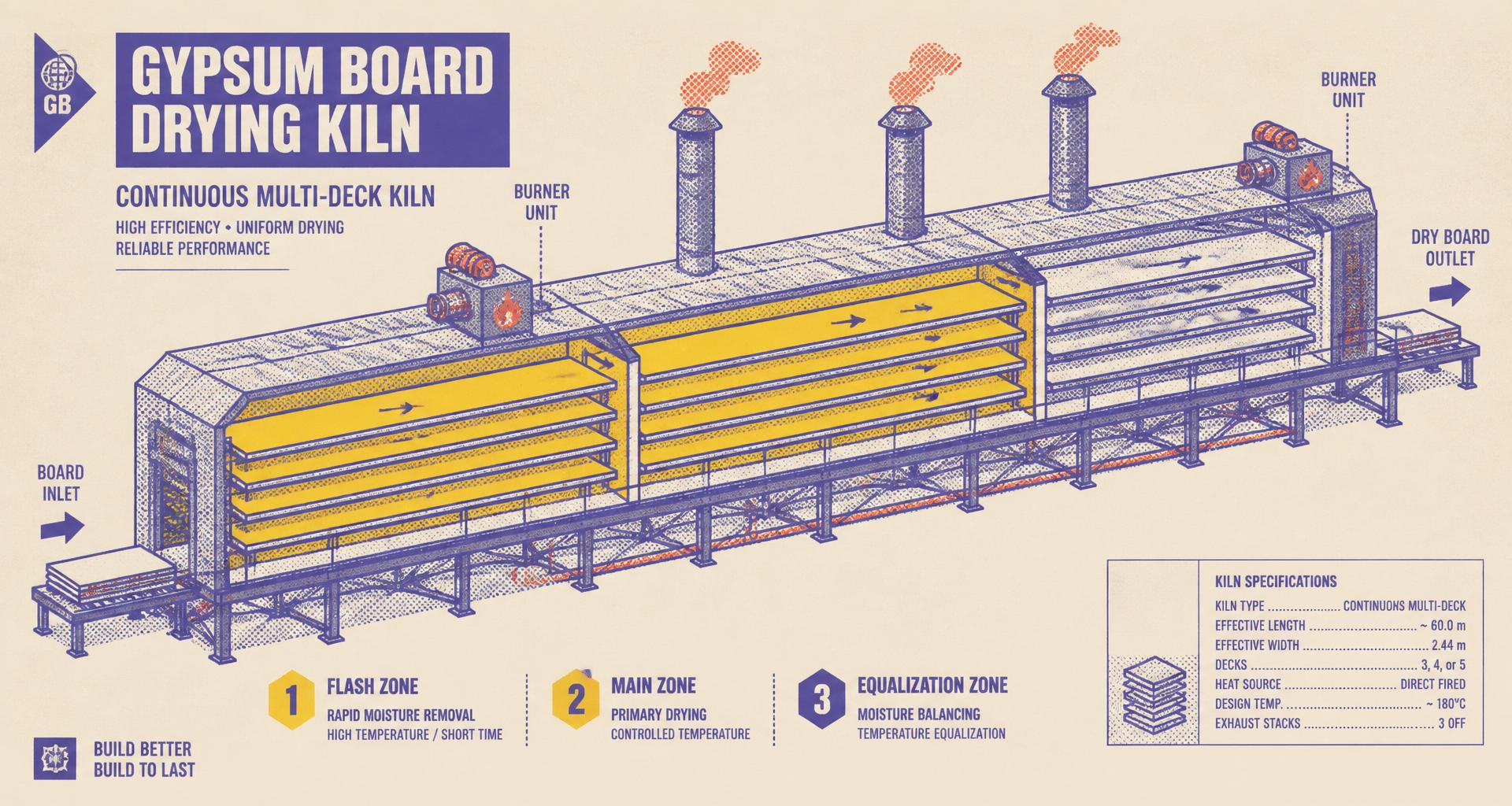 Continuous multi-deck gypsum board drying kiln — three thermal zones